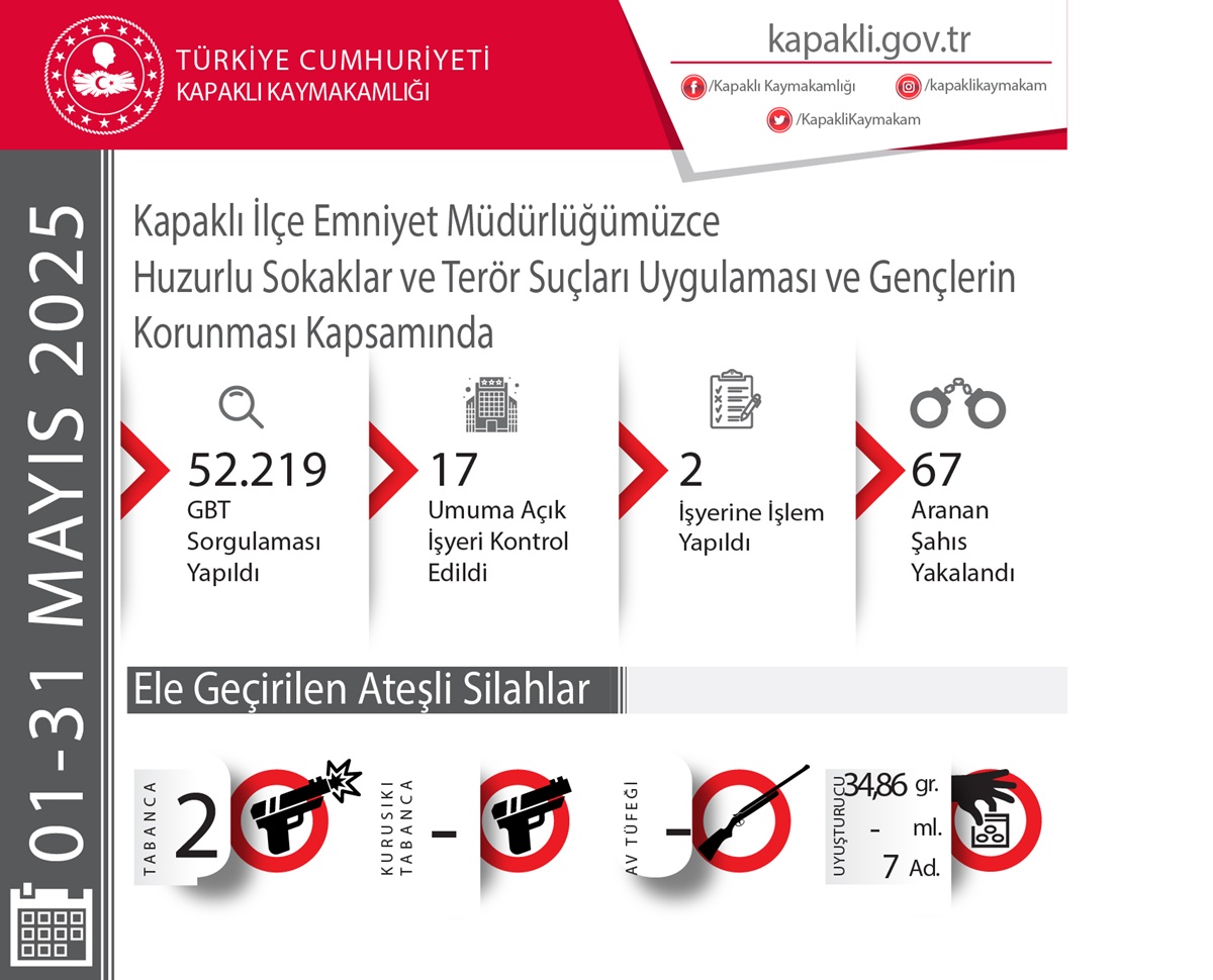 Kapaklı İlçe Jandarma Komutanlığımız Ve İlçe Emniyet Müdürlüğümüzce Mayıs Ayı Faaliyet Raporları